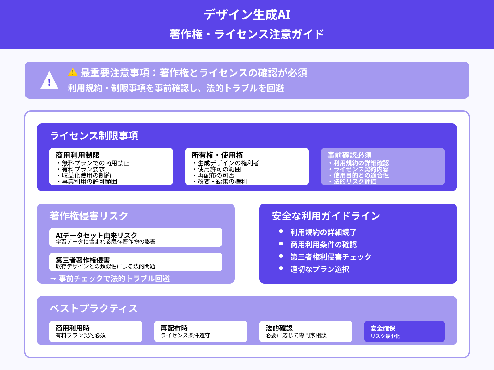 著作権とライセンスの確認
