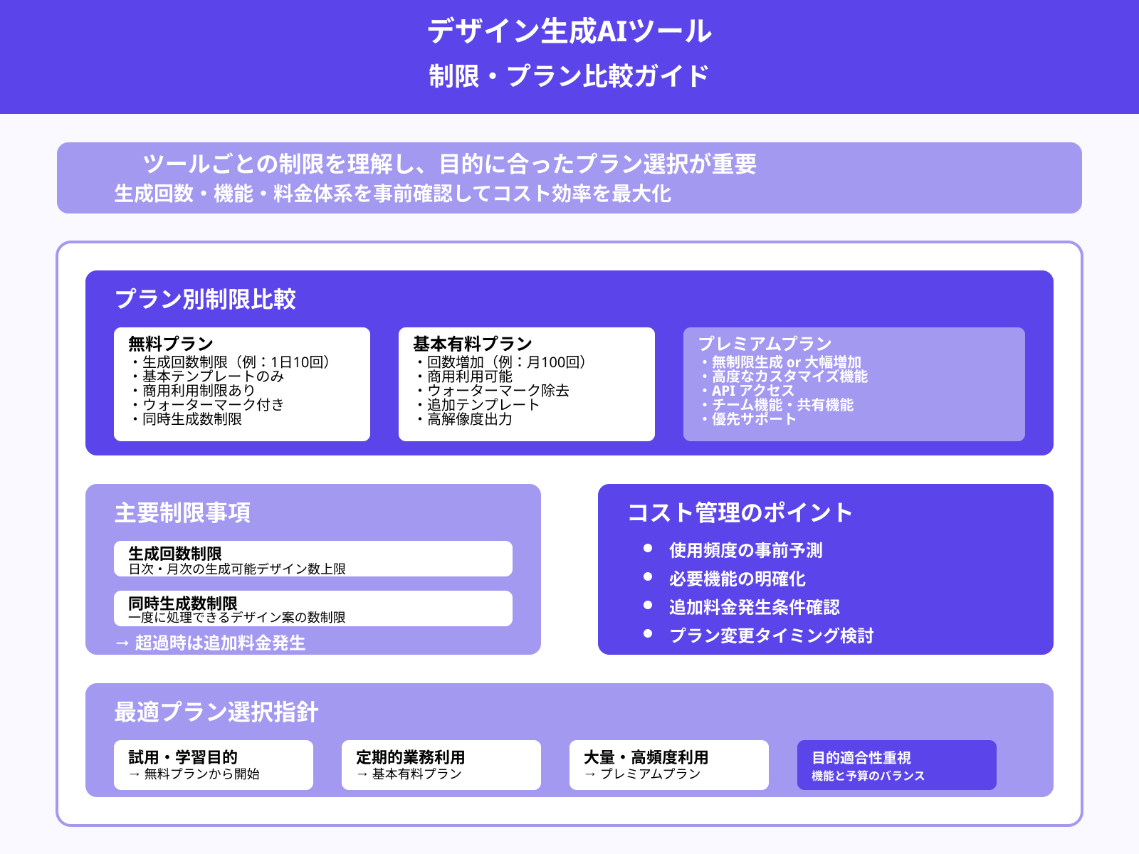 AIツールの制限と使用回数