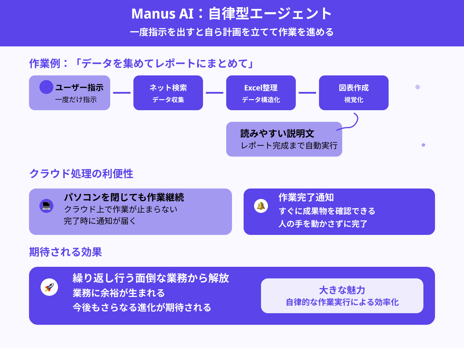 自律的にタスクの実行が可能
