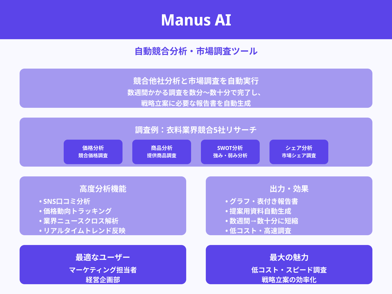 競合や市場の調査