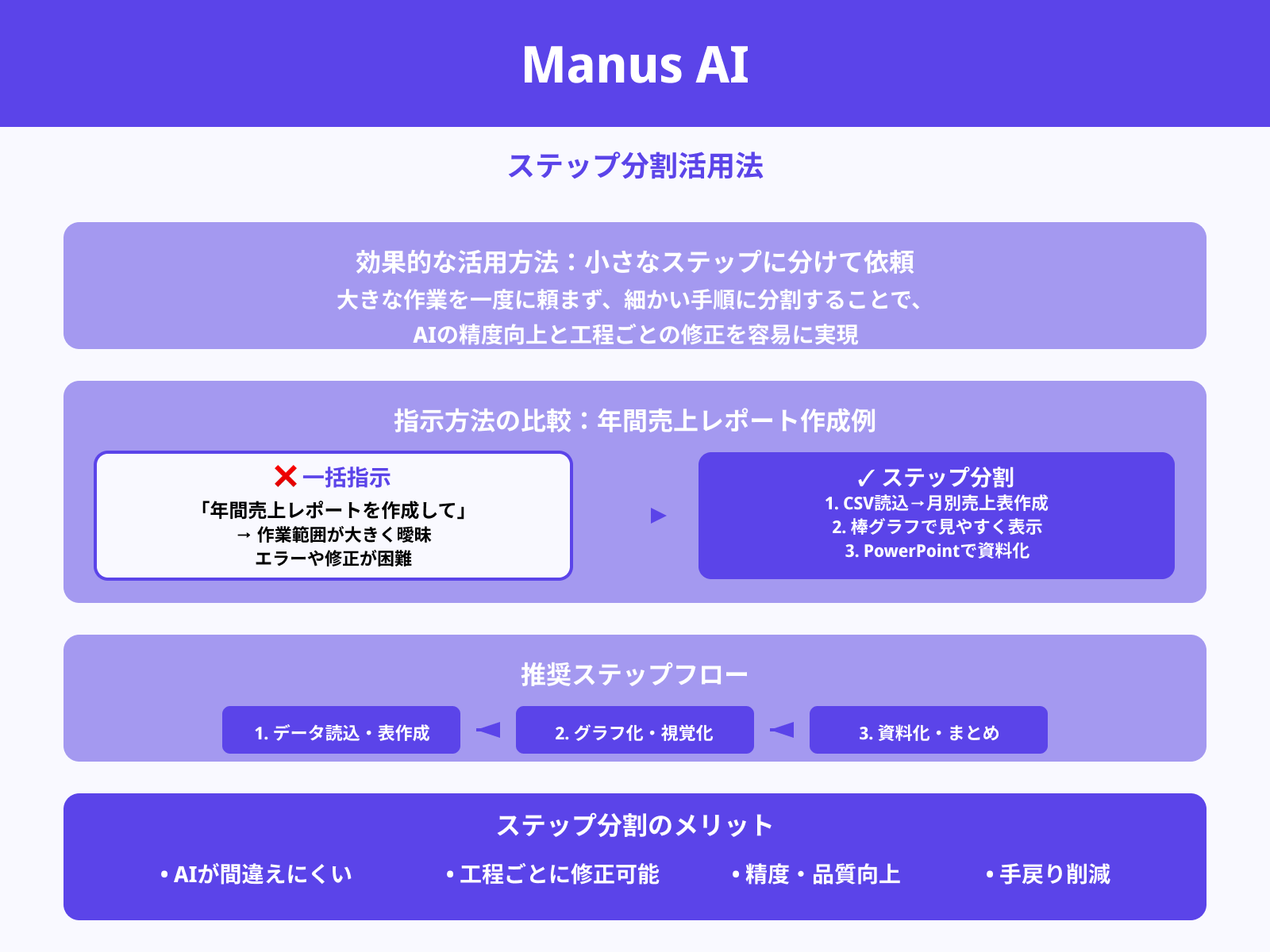 タスクを小さなステップに分解して依頼する