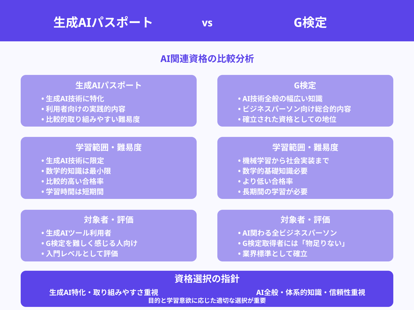 G検定との難易度・対象者の違い