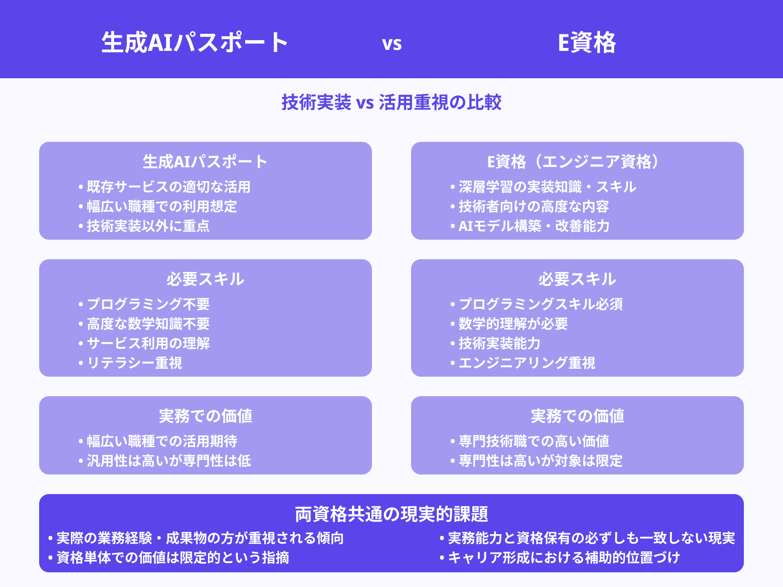 E資格との学習内容と実務性の比較