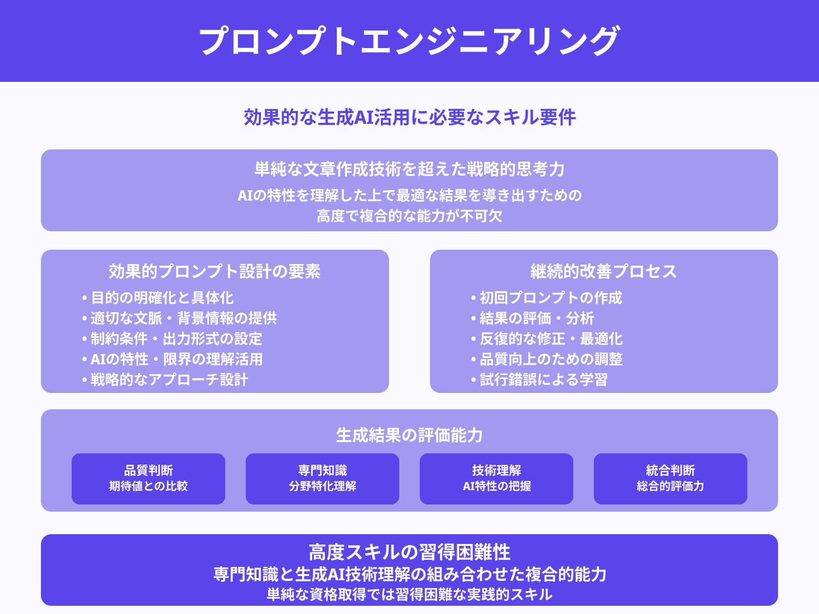 プロンプト設計と評価の力
