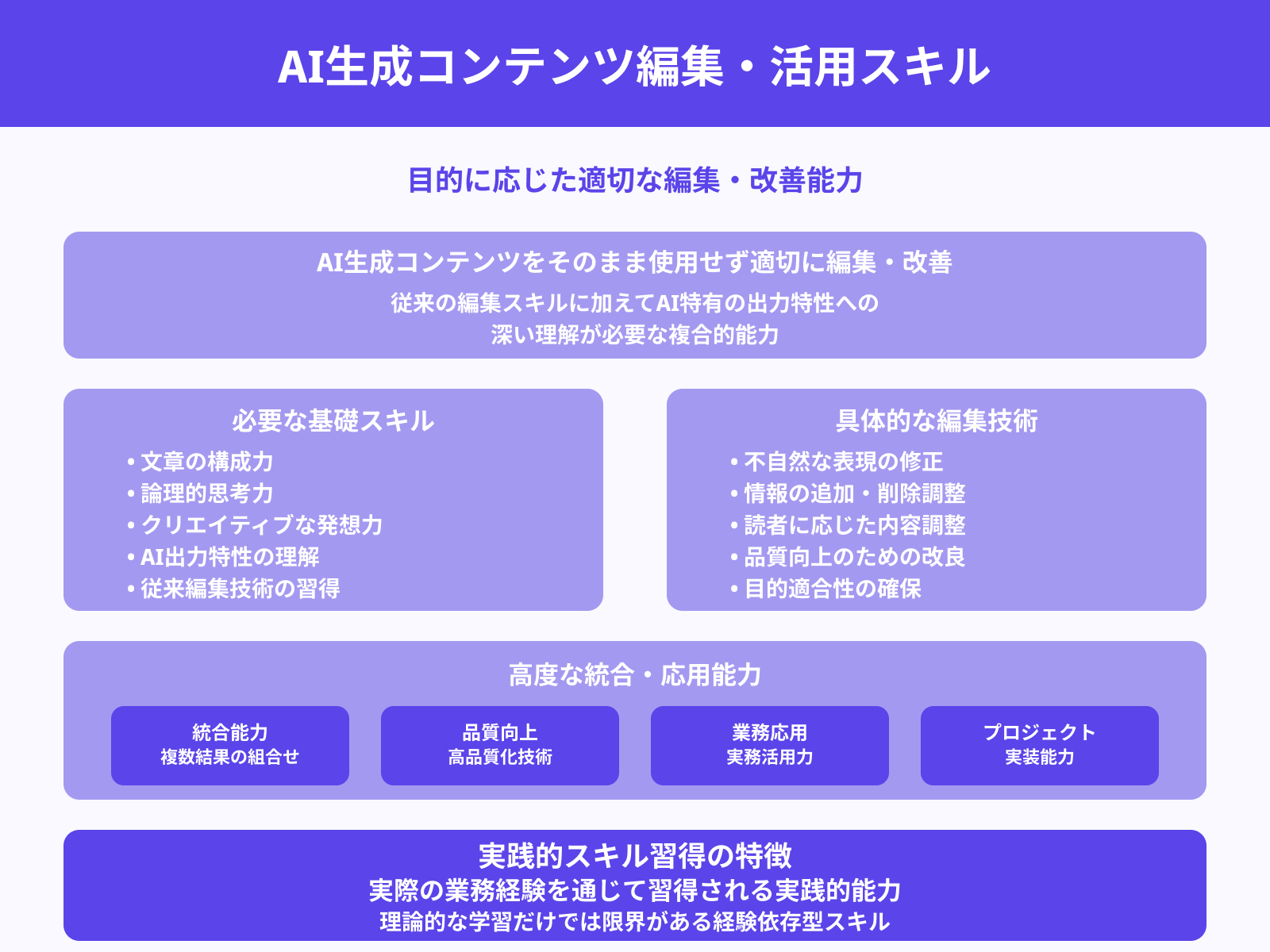 AIの出力を編集・活用する能力
