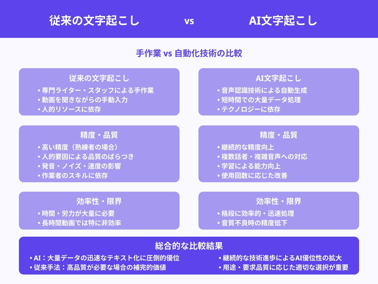 従来の文字起こしとAIの違い