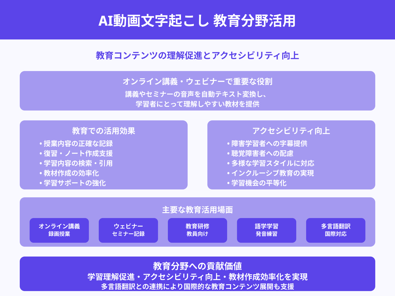 教育コンテンツや講義の文字起こし