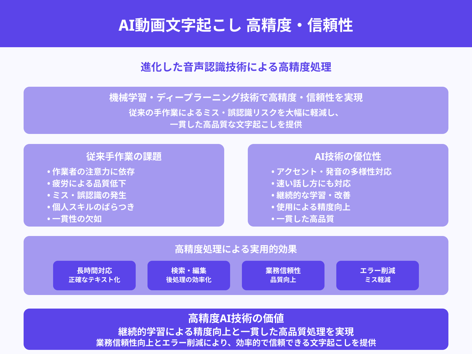 高い精度と信頼性