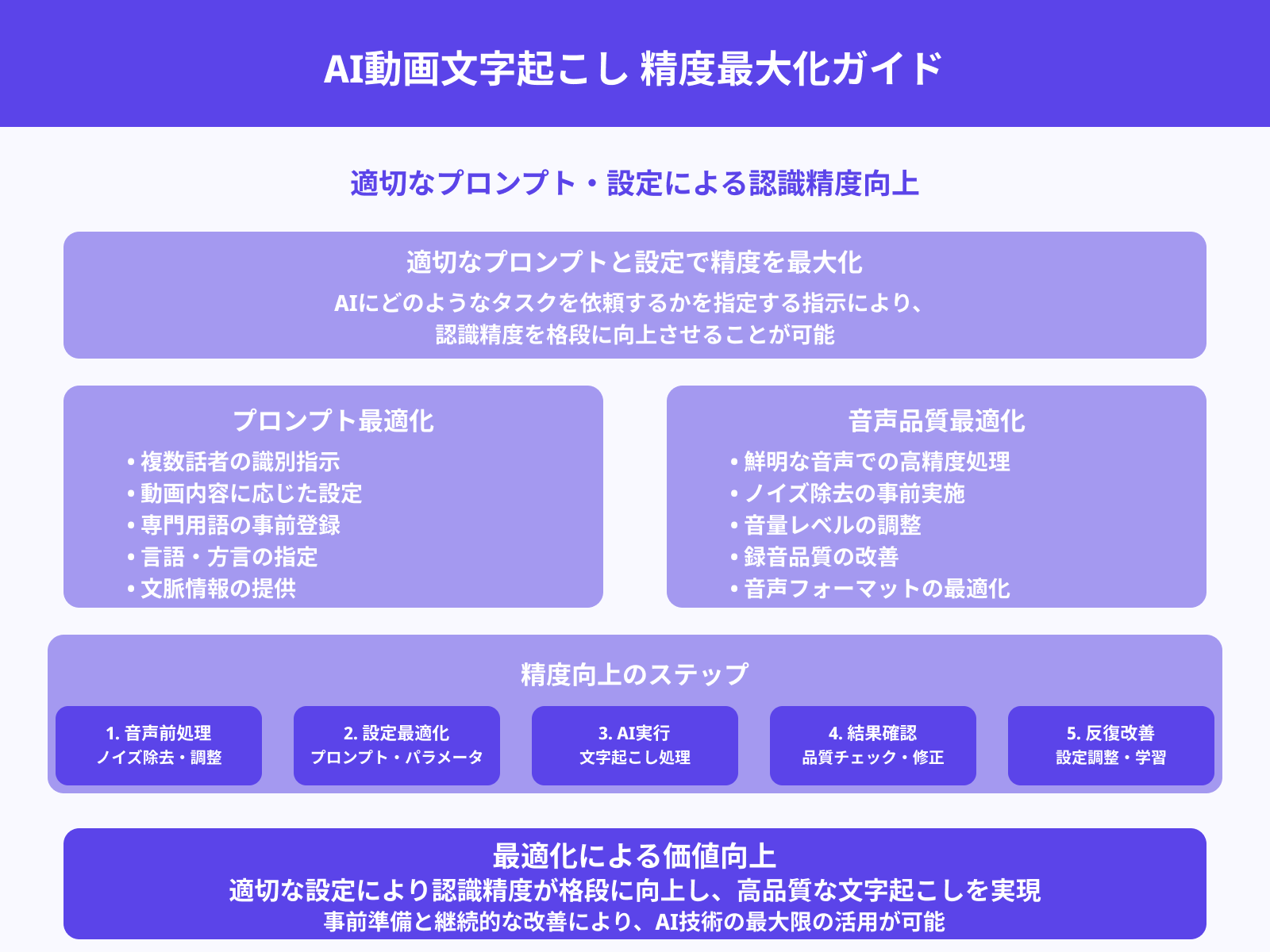 適切なプロンプトと設定が必要