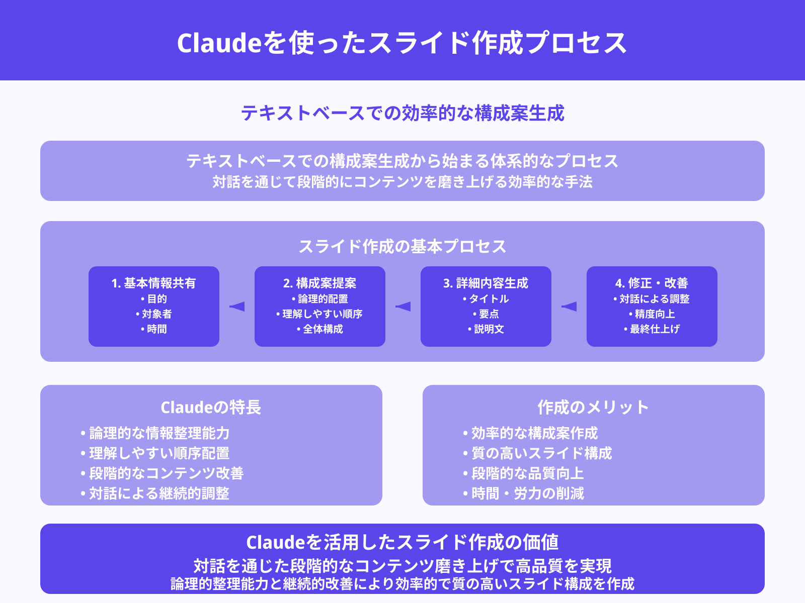 Claudeによるスライド構成生成の仕組み