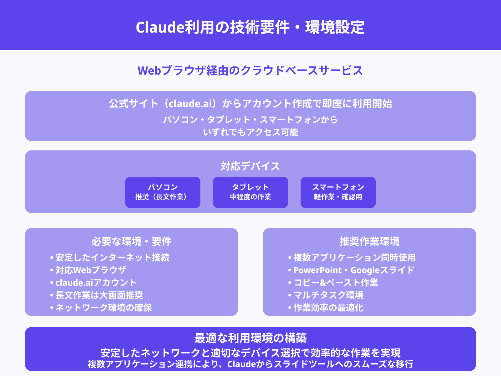 Claudeへのアクセス方法と使用環境