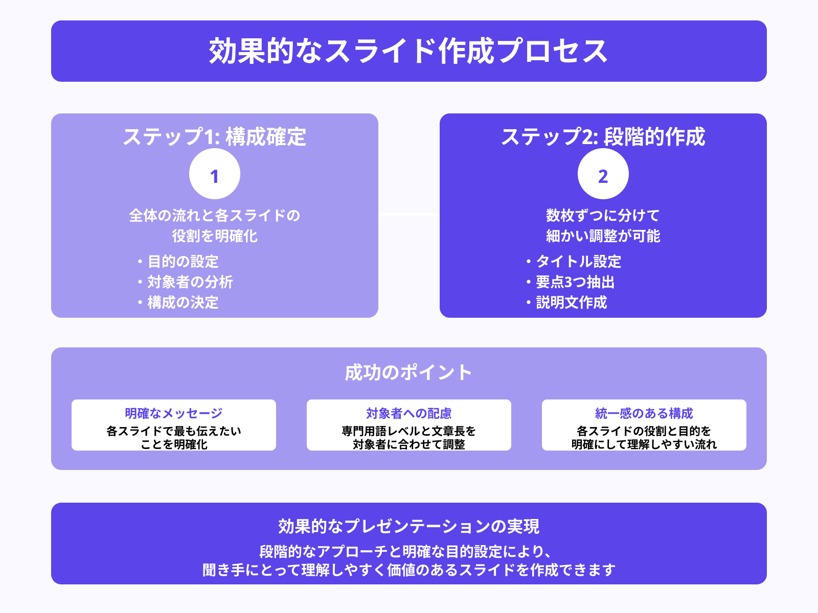 ステップ2：各スライドの本文生成指示