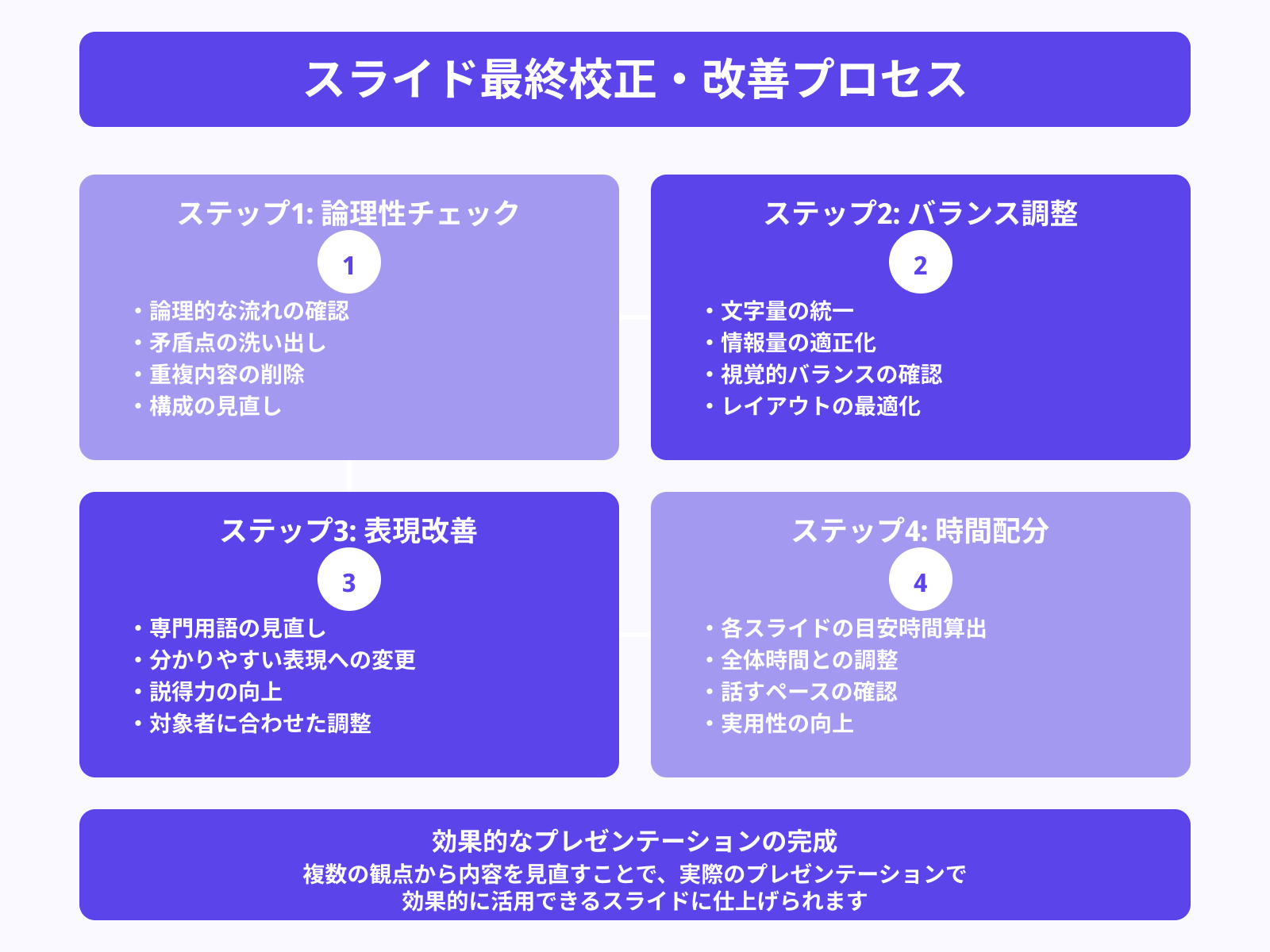 ステップ3：内容の校正・改善の指示方法