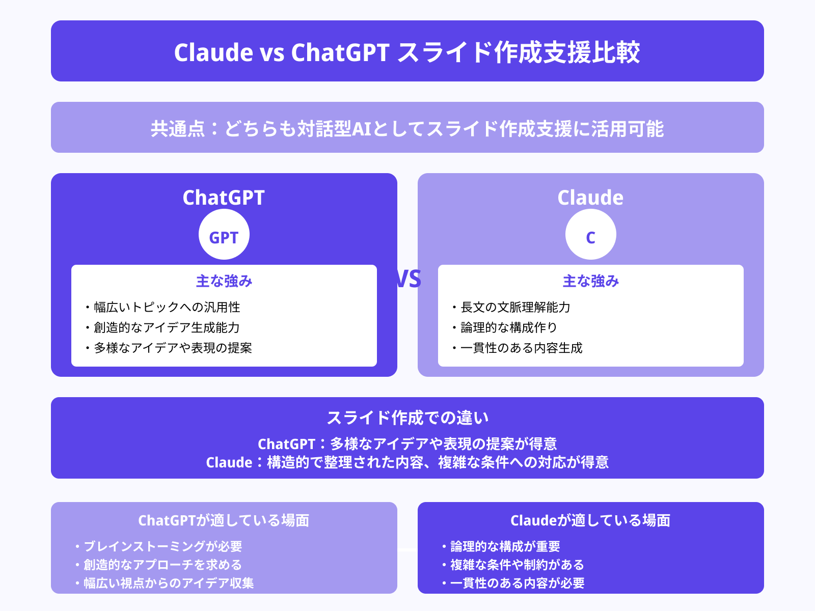 ChatGPTとの違い：出力傾向や対応範囲