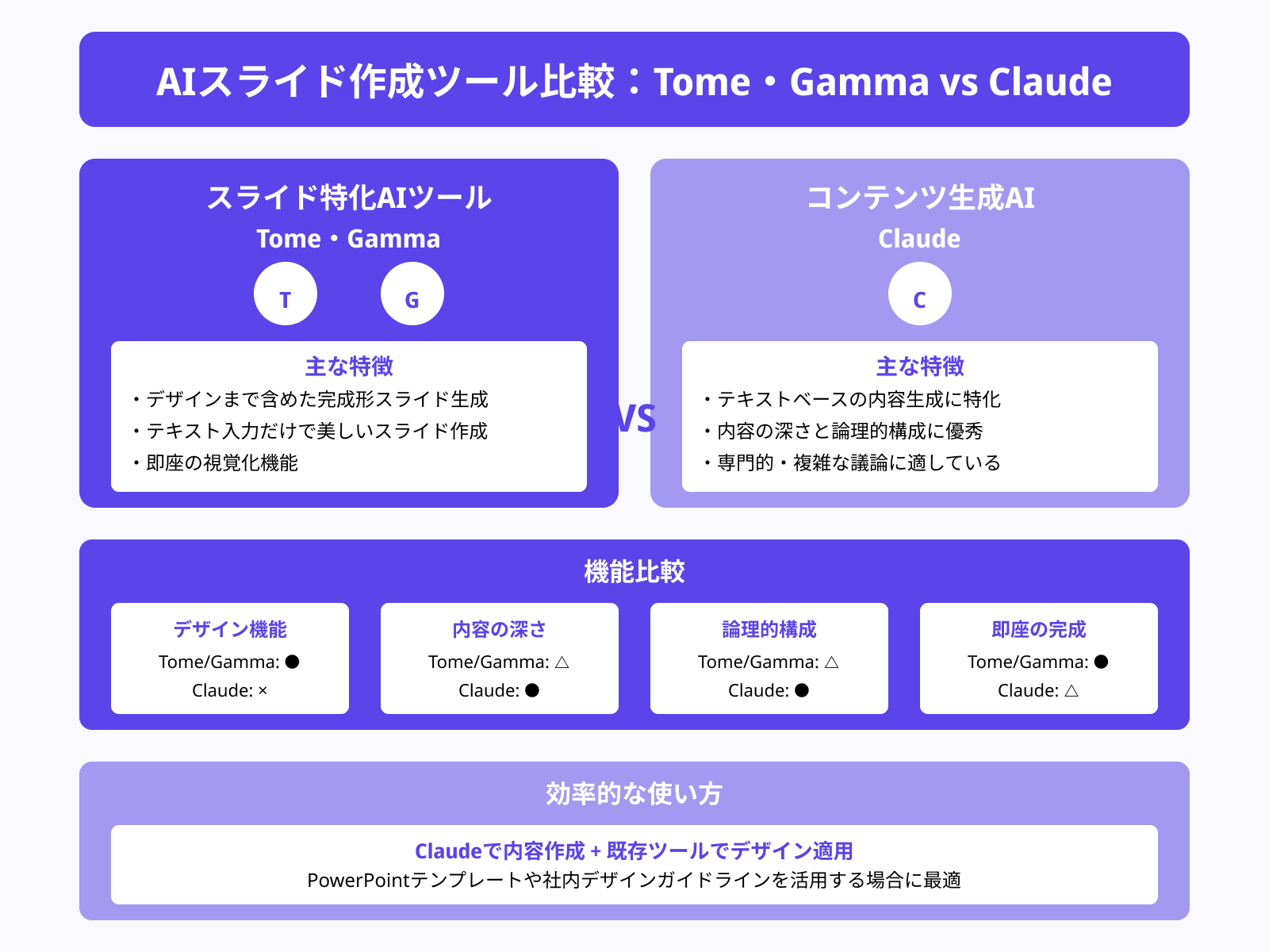 Tome・Gammaなど専用スライドAIとの違い