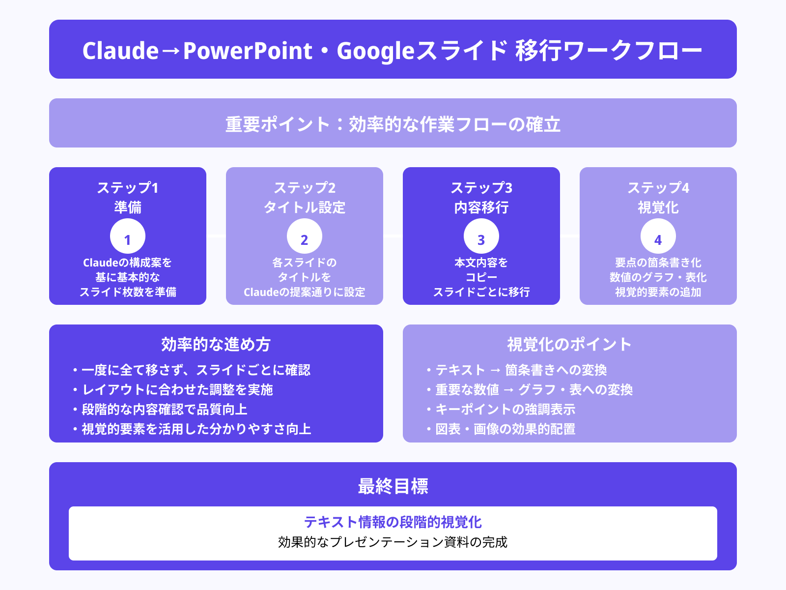 PowerPointやGoogleスライドへの展開方法