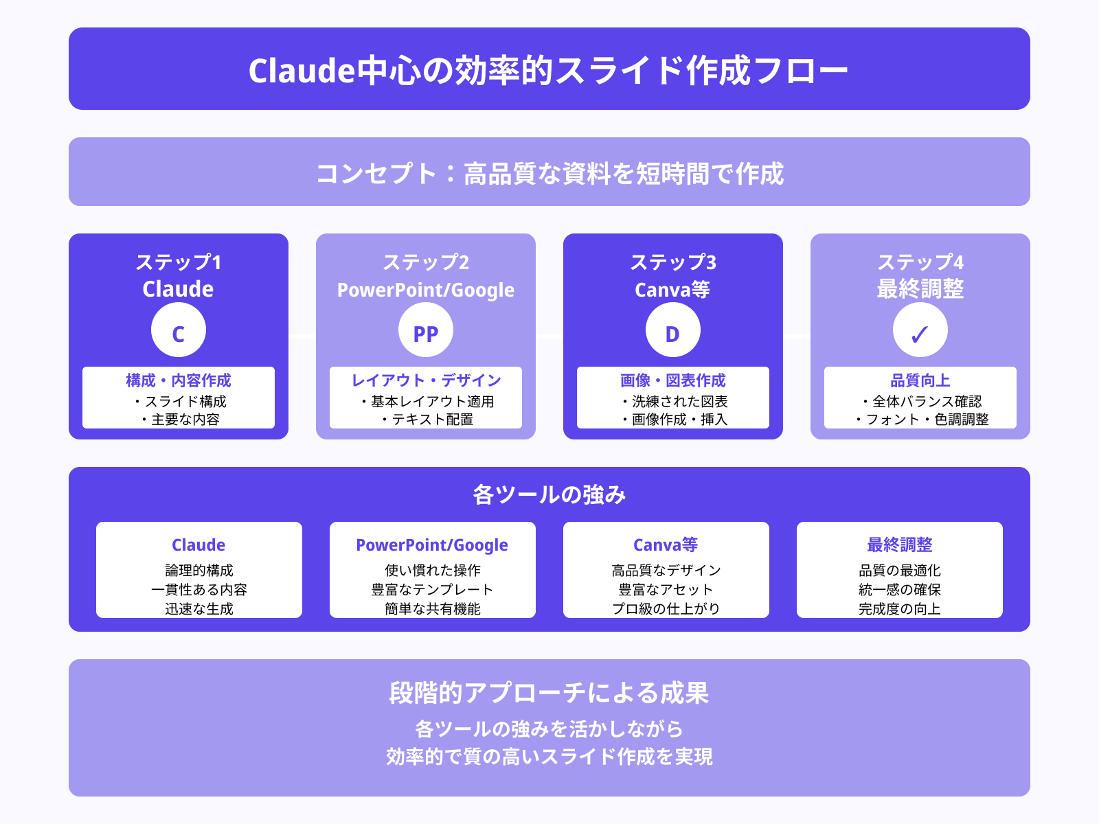 他ツールと組み合わせた実用フローの紹介