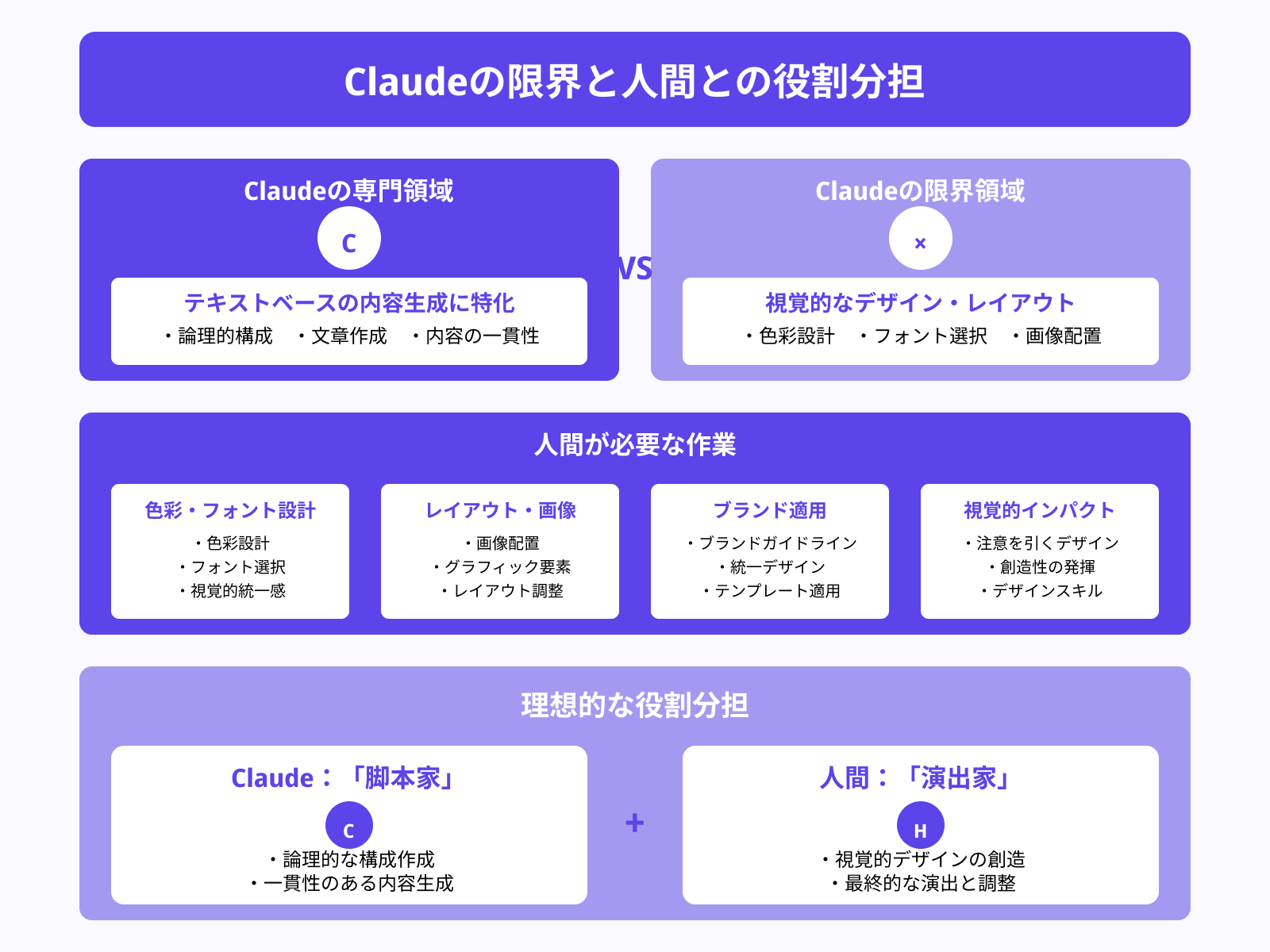 デザインやレイアウトは手動対応が必要