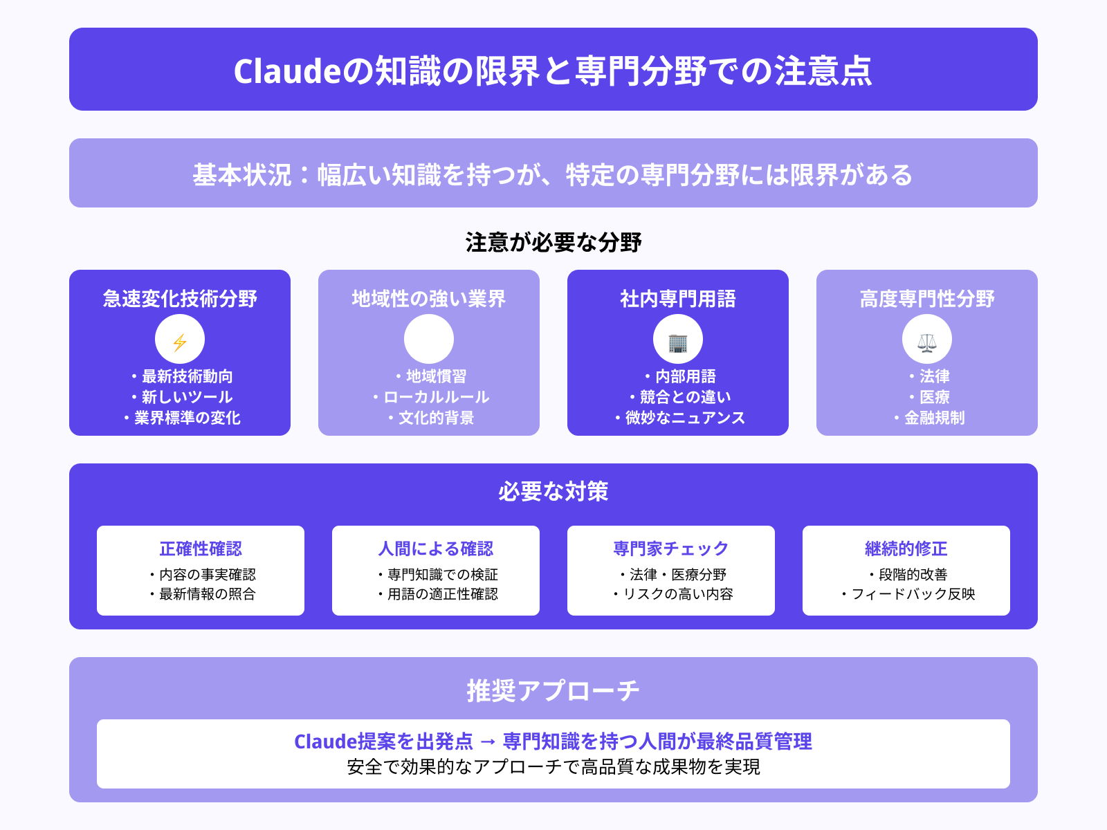 専門用語・業界知識の精度には注意