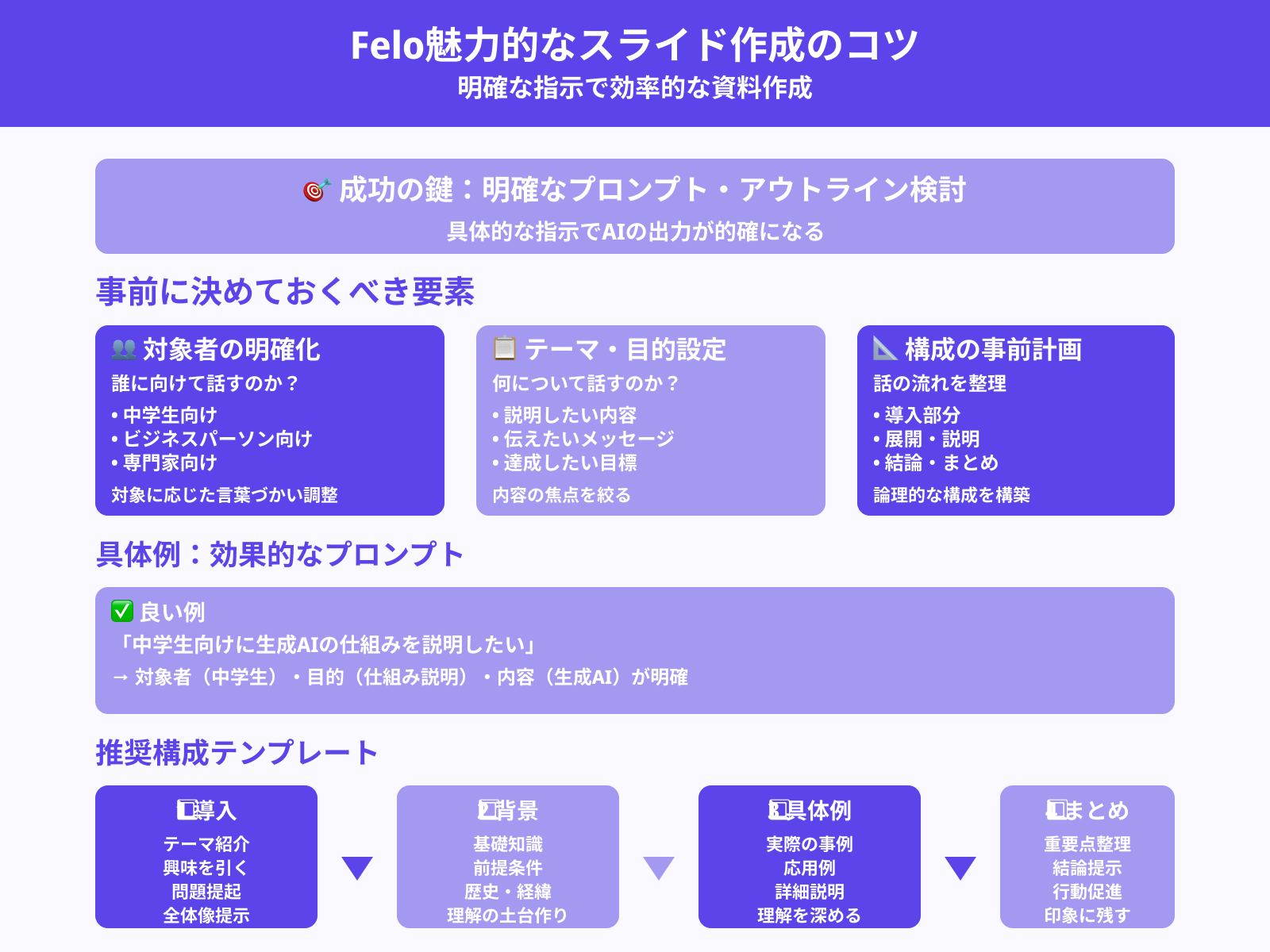 明確なプロンプト・アウトラインを用意する