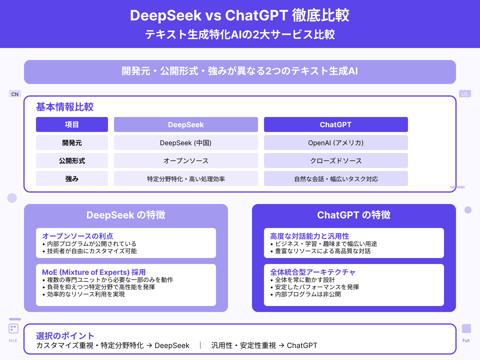 【特徴】DeepSeekとChatGPTの違い